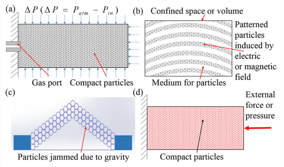 Different particle jamming methods