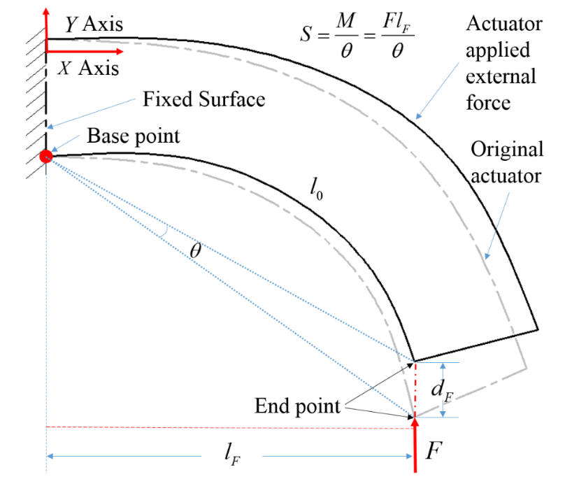 Definition of rotational stiffness and its associated parameters