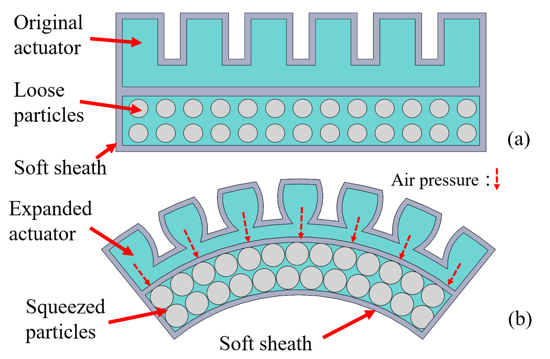 Passive particle jamming mechanism