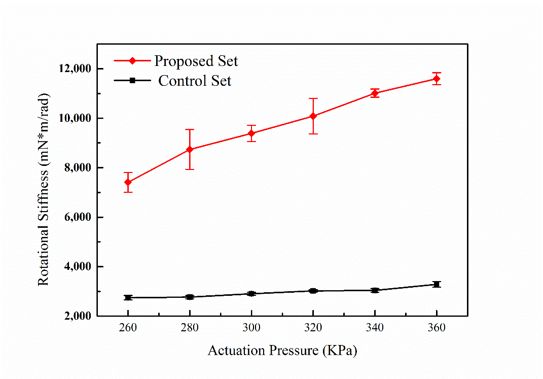 Comparing the experimental results of rotational stiffness for proposed gripper with and without particles
