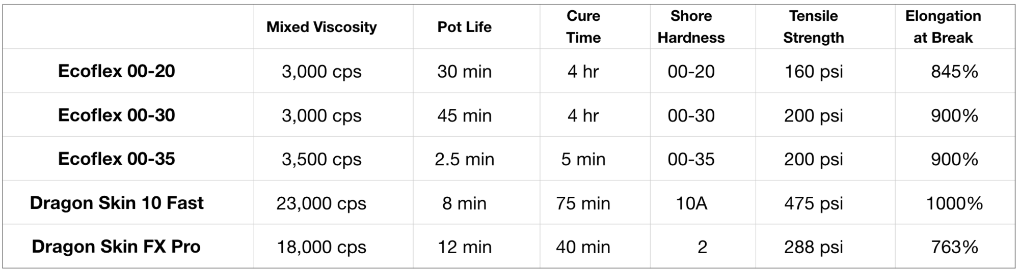 The table compares key properties
