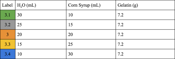 Table Two: Tested Ratios of Corn Syrup to Water
