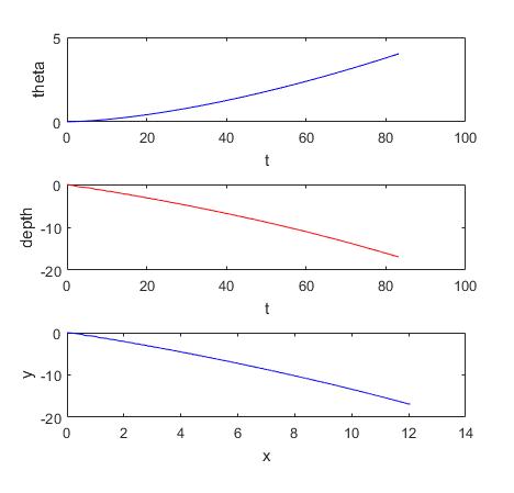 Theta, depth, and path response simulation example of glider