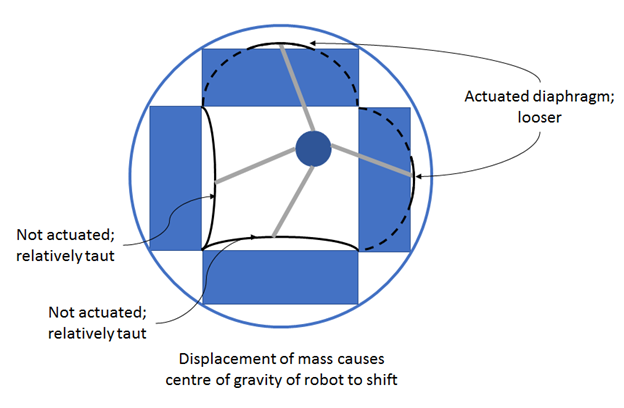 Schematic of the modified soft robot when being disturbed