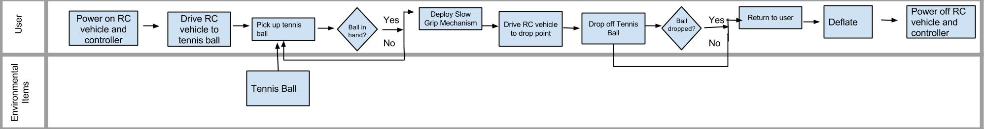 Use Case Scenario Flow Chart