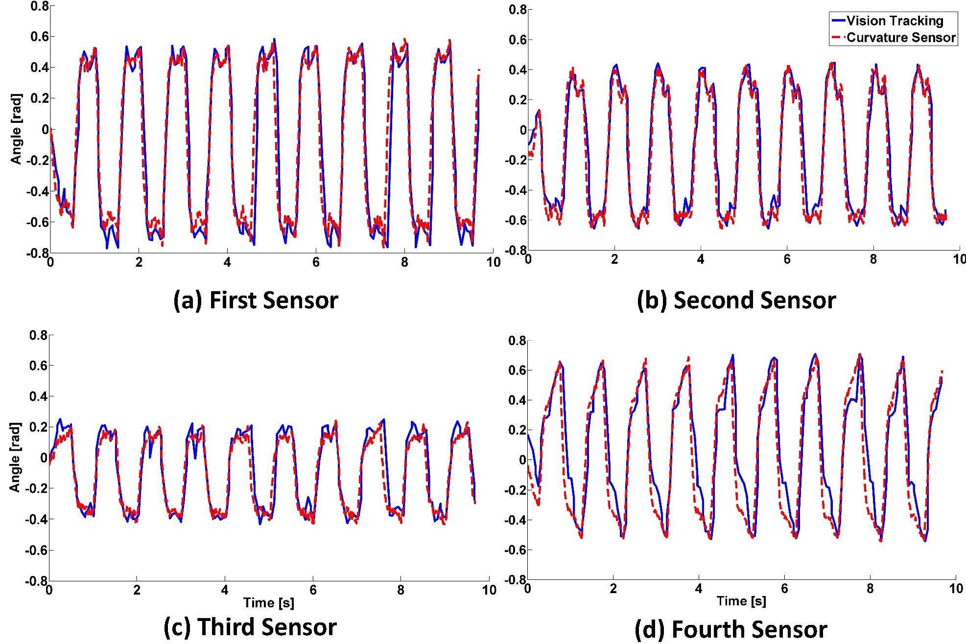 Sensor