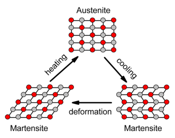 niti_structure_transformation