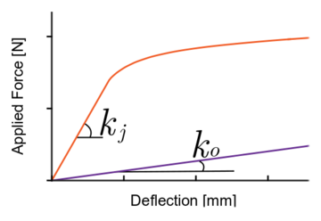 Stiffness graph