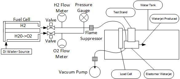 Water Jet Propulsion Force and Mobility Test Stand