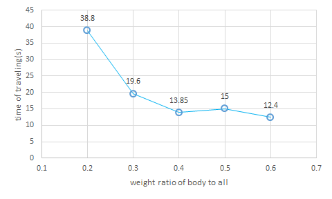 simulation graph
