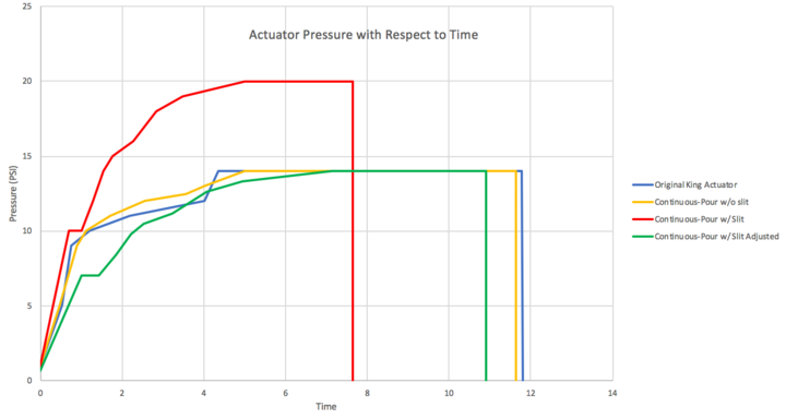 Graph of Pressure in Respect to Time
