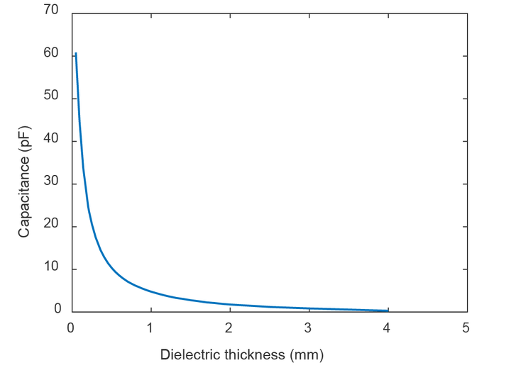 Dielectric thickness vs capacitance curve