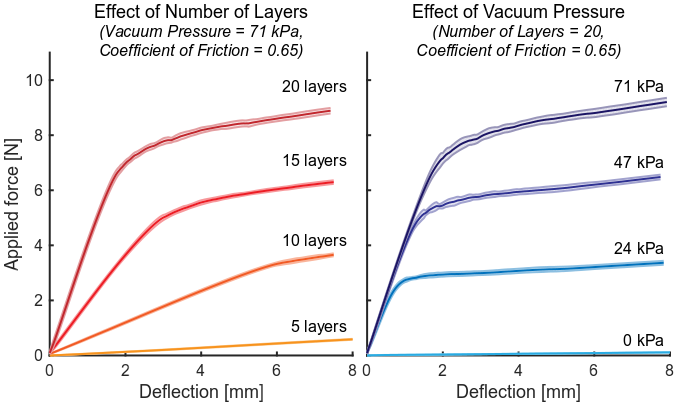 Effect of Number of Layers and Vacuum Pressure