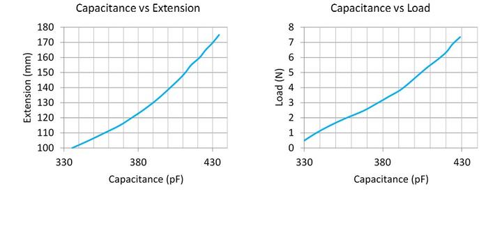 fabric sensor graph