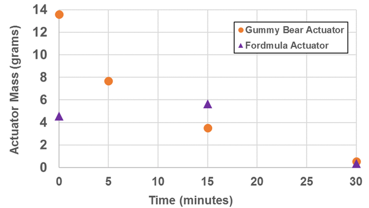 Mass Vs. Time