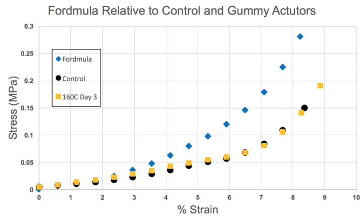 Fordmula Vs Gummy Bear and Gummy Bear Actuator