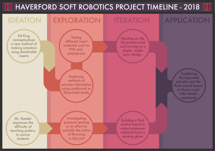 Haverford Soft Robotics Timeline 2018