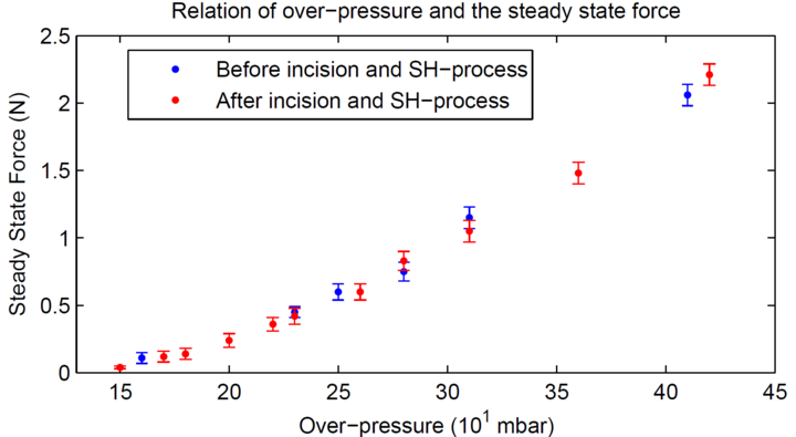 Force measurements before and after self-healing