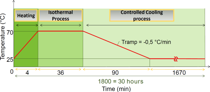T-profile of the self-healing procedure