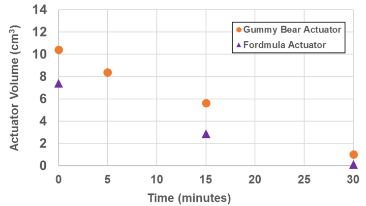 Volume vs Time