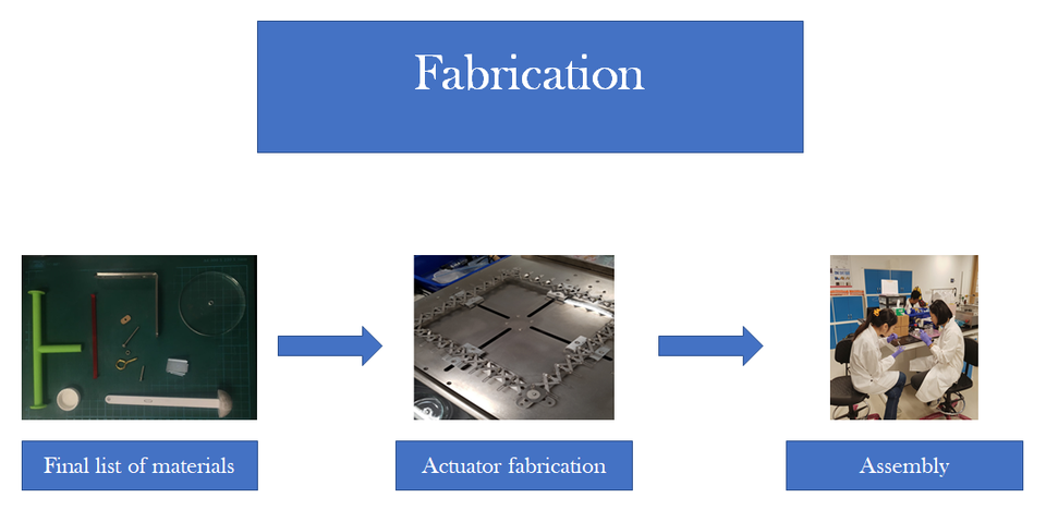 A flow chart of fabrication section
