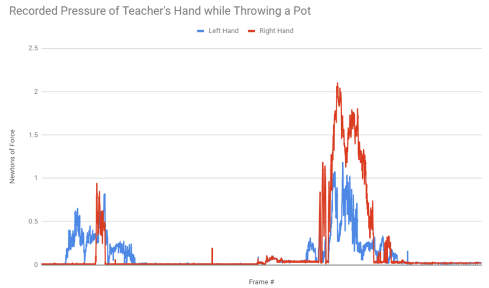 Data recorded from both hands