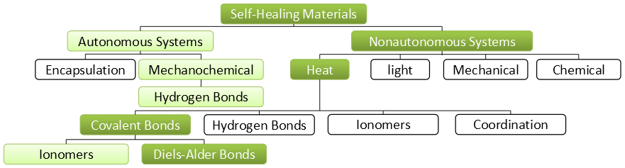 Self-healing polymers